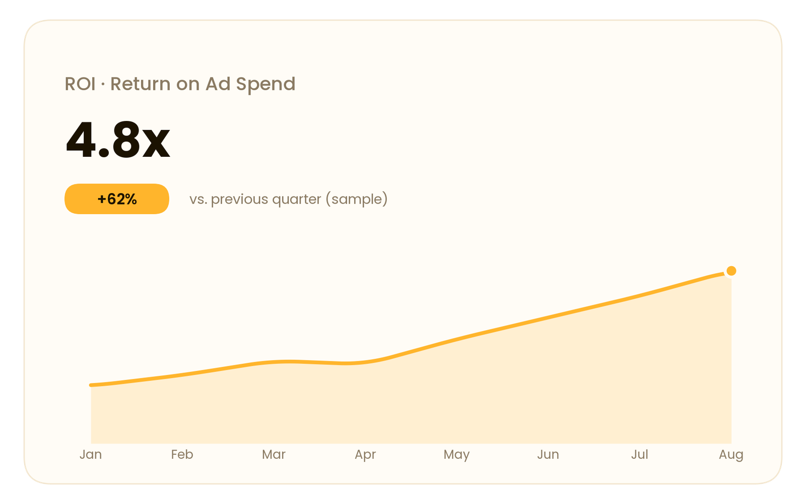 Illustrative return on ad spend chart with sample data