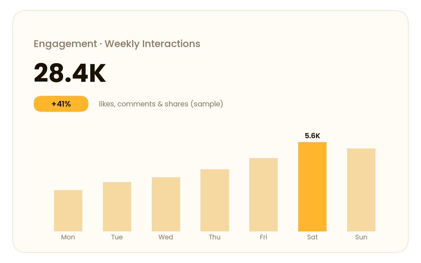 Illustrative weekly engagement chart with sample data