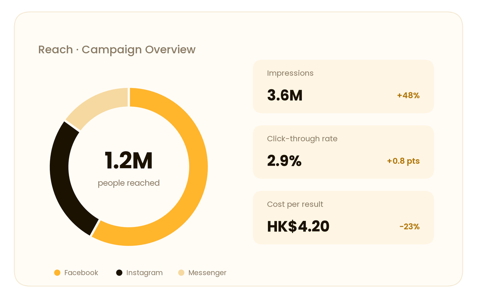 Illustrative campaign reach dashboard with sample data